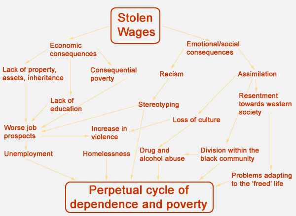 The cycle of poverty of Aboriginal people due to their wages being stolen.