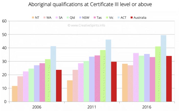 Graph showing how Aboriginal attainment of Certificate 3 and above has risen from 2006 (24% overall) to 2016 (34%).