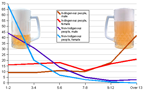 Alcohol consumption by Indigenous people is generally lower than that by non-Indigenous people.