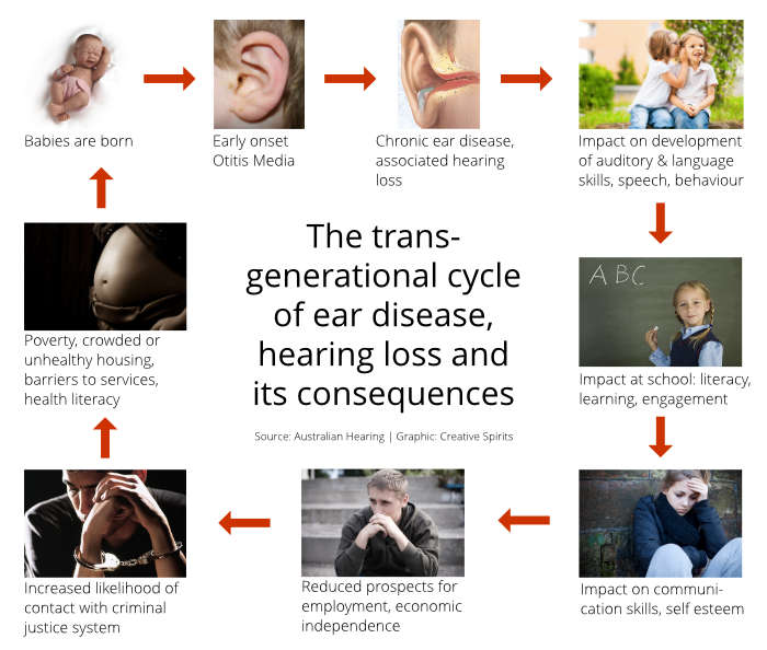 Diagram showing the trans-generational cycle of ear disease.