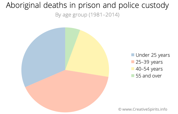Aboriginal deaths in custody by age group, 1981 to 2014: 25–39 years make up more than 40%, below 25 years almost 32%.