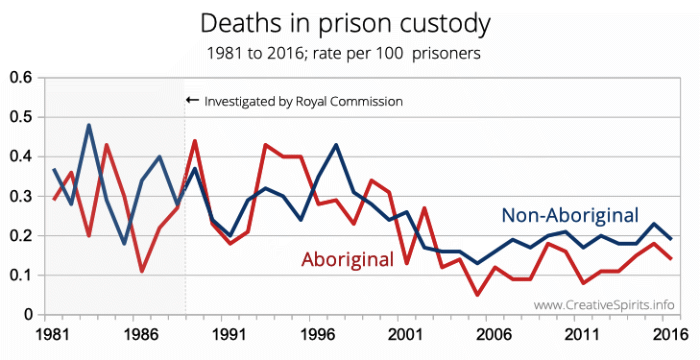 Deaths in prison custody per 100 prisoners. While there is fluctuation, both Aboriginal and non-Aboriginal rates are very close to each other.