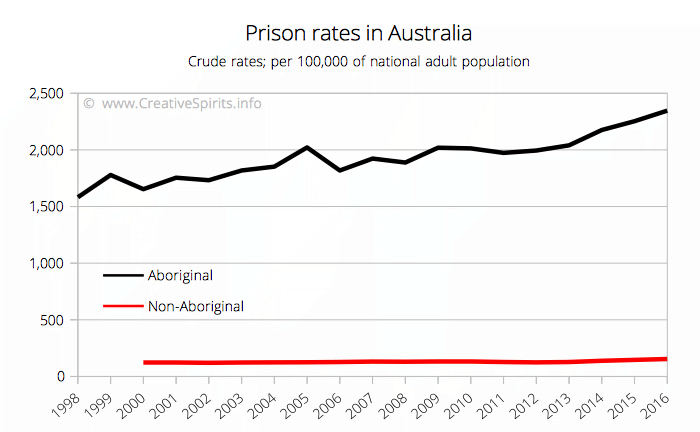Aboriginal prison rates are remain 10 to 15 times higher (data from 1998 to 2016).