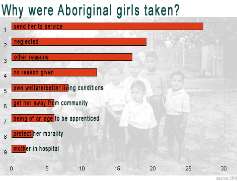 A diagram showing why Aboriginal children were stolen.