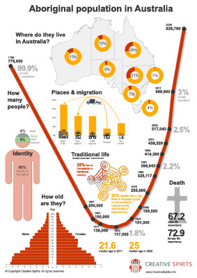 Aboriginal infographic: Aboriginal population