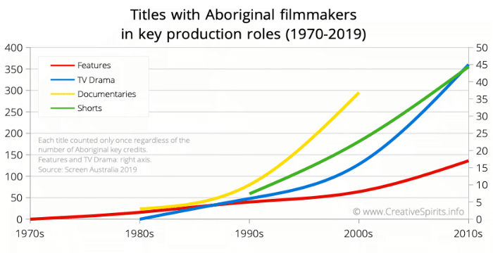 Chart showing how the number of Aboriginal credits has grown from zero in the 1970s to dozens or hundreds in the 2000s.